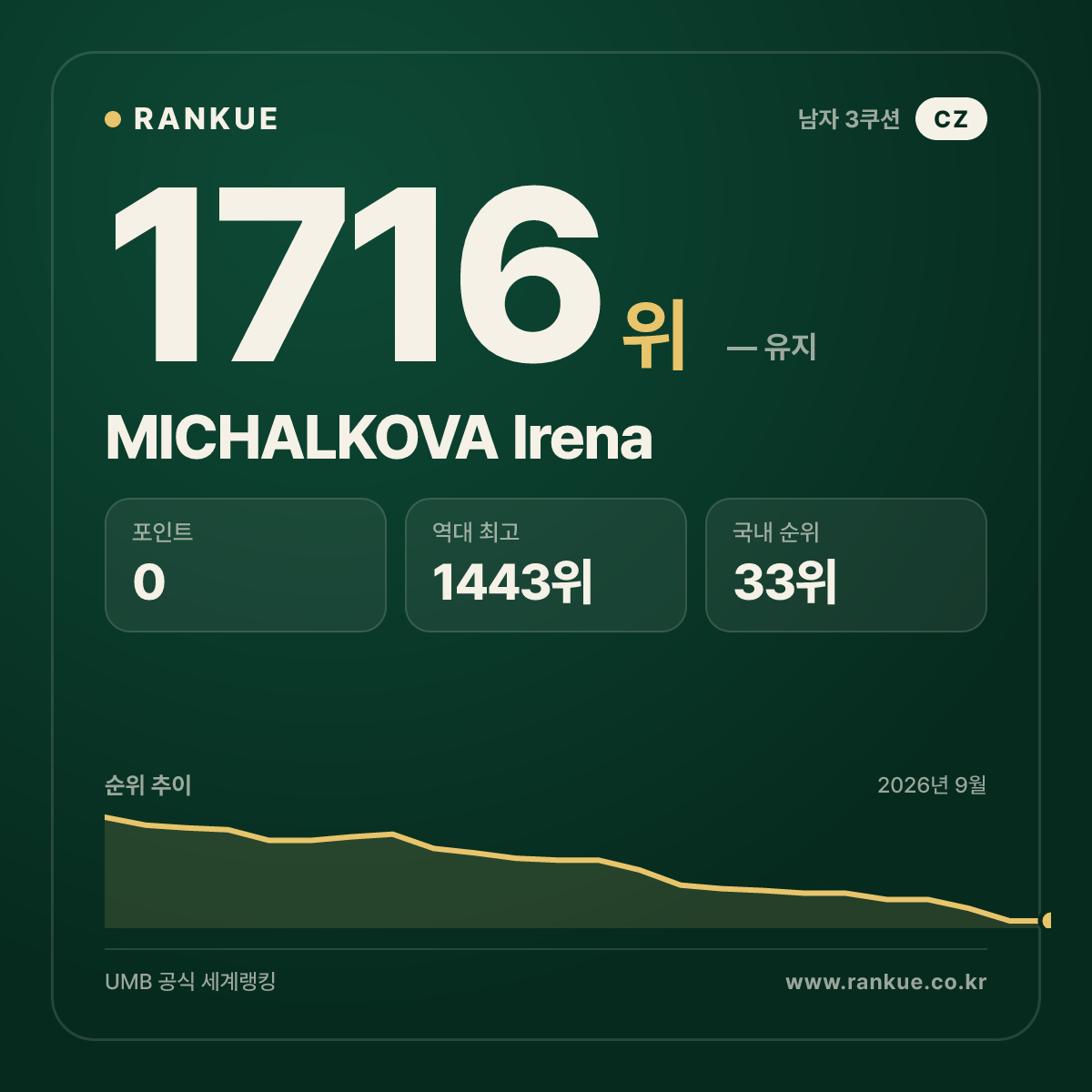 MICHALKOVA Irena — 당구 세계랭킹 1716위