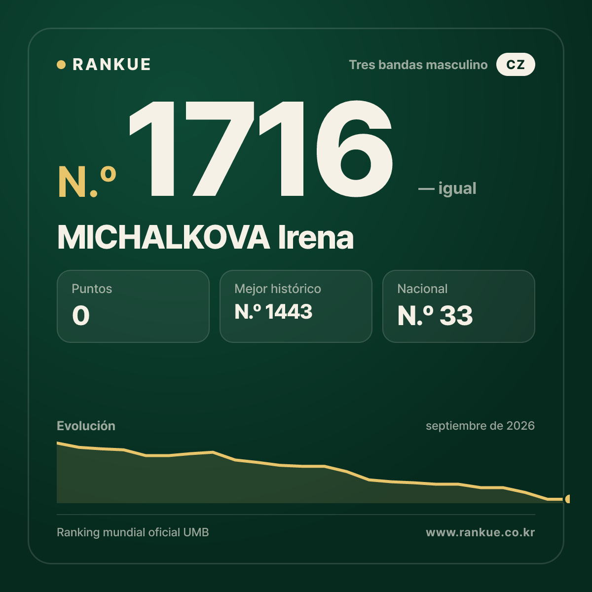 MICHALKOVA Irena — Ranking Mundial de Billar N.º 1716