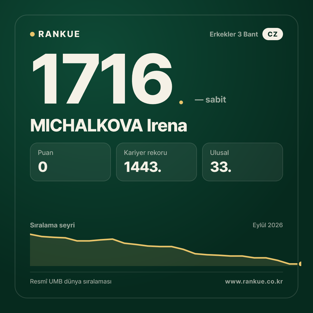 MICHALKOVA Irena — Bilardo Dünya Sıralaması 1716.
