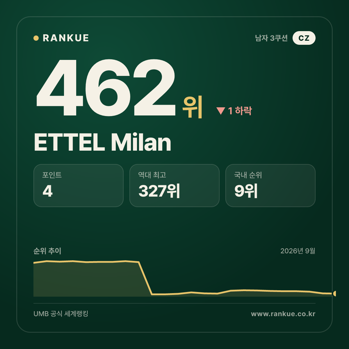 ETTEL Milan — 462위