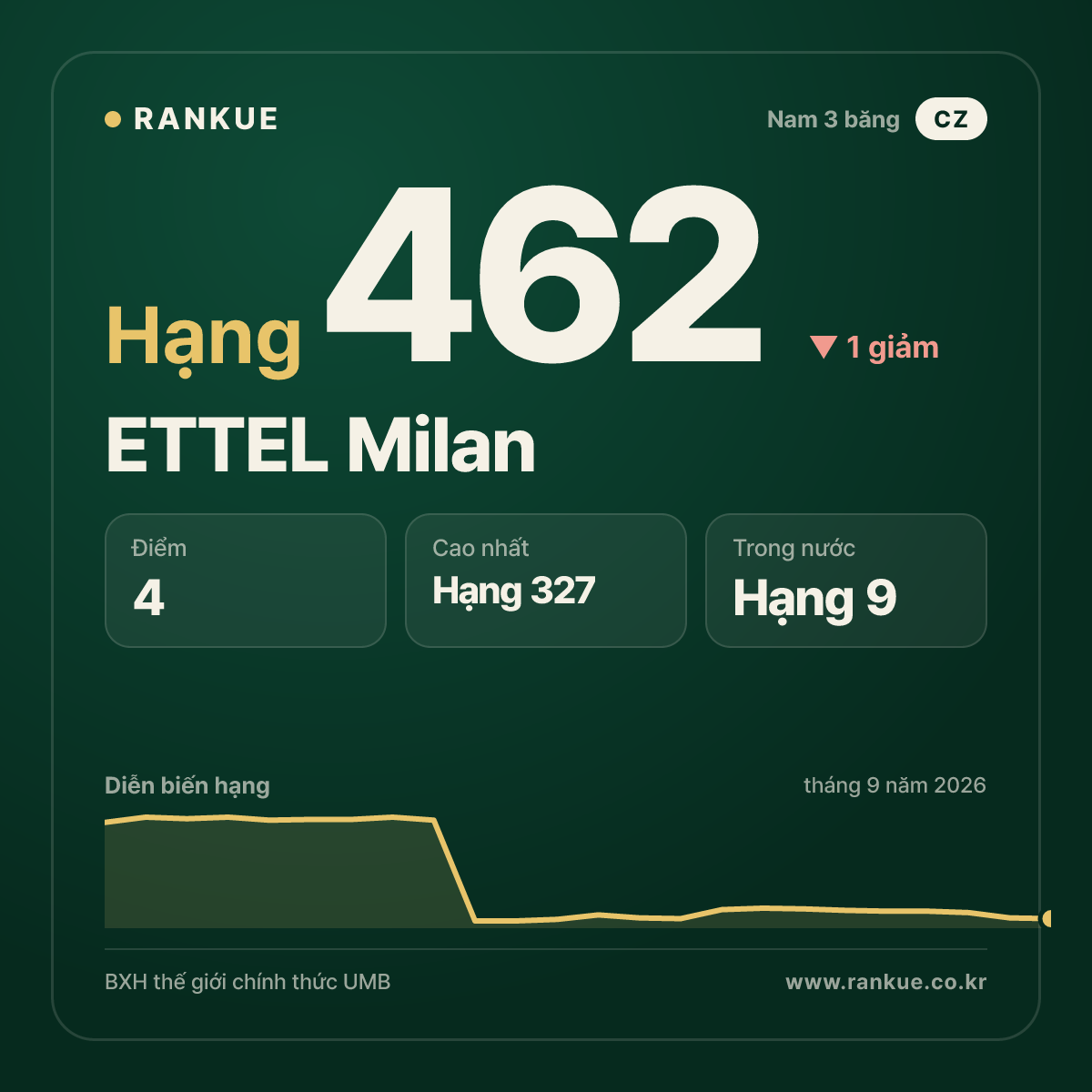 ETTEL Milan — hạng 462