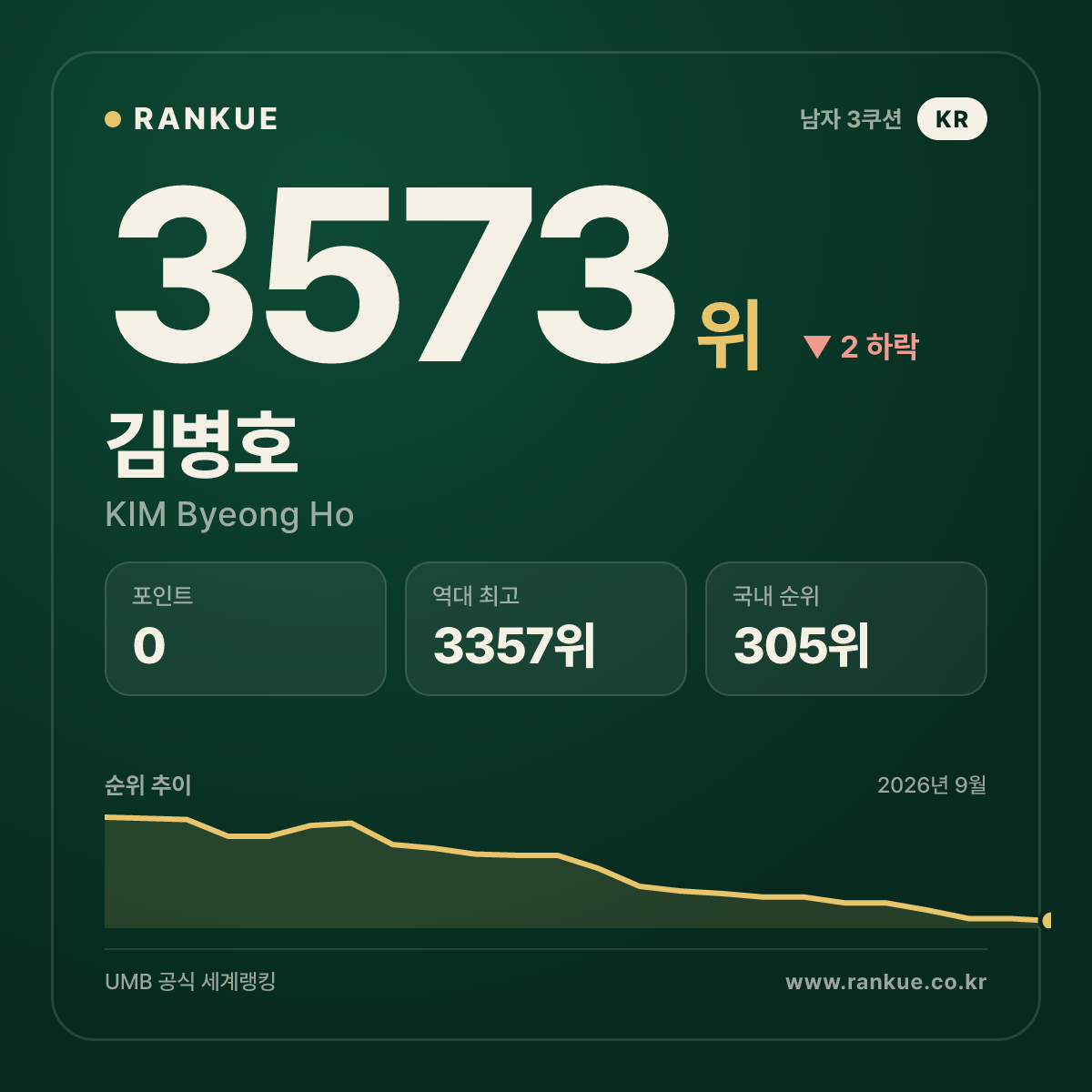 김병호 — 3573위