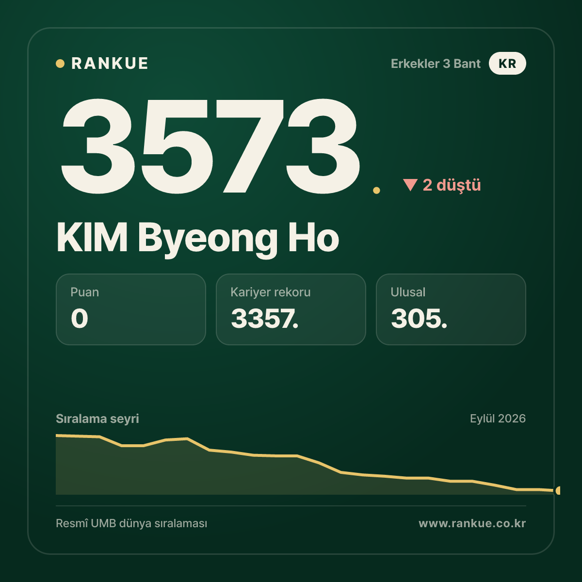 KIM Byeong Ho — 3573.