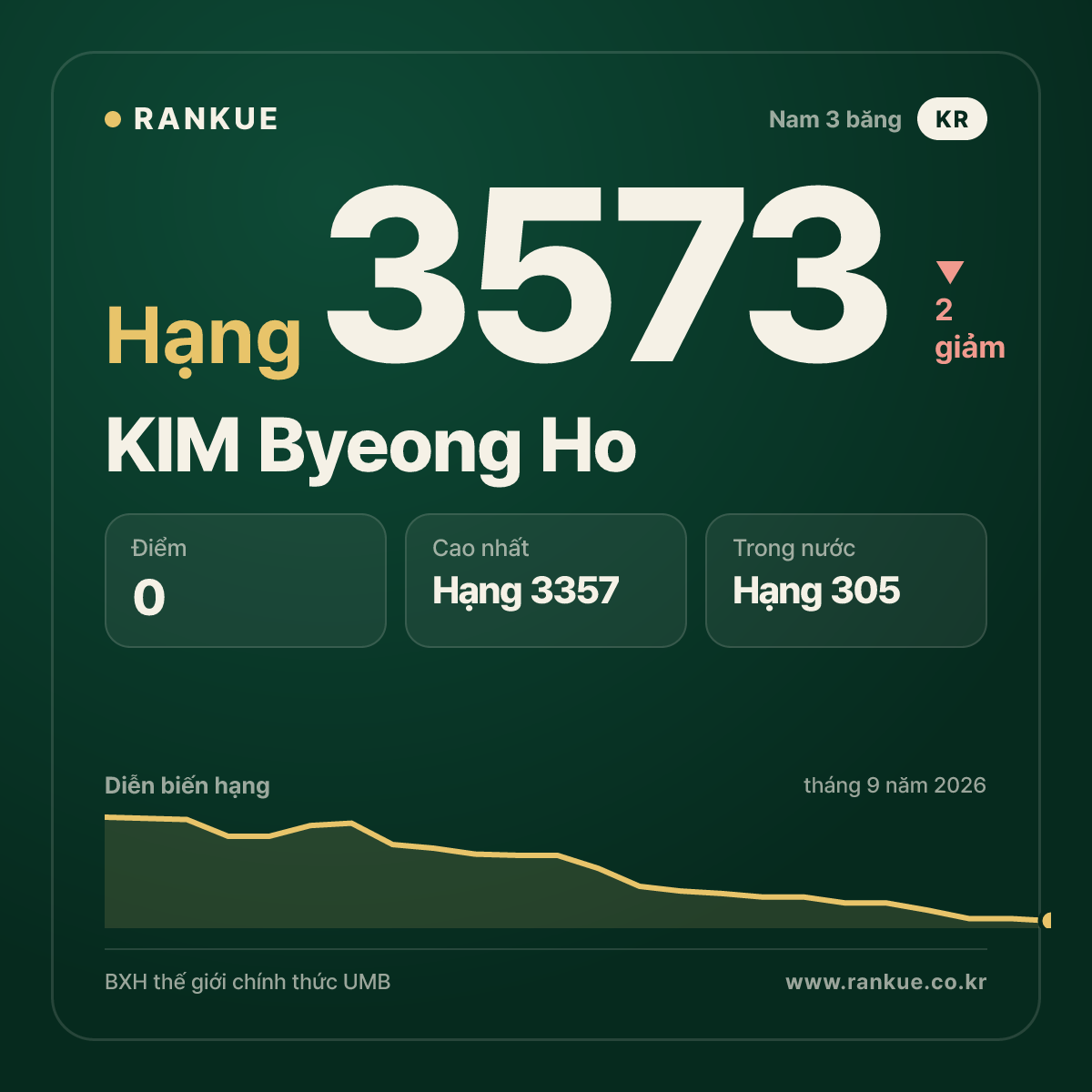 KIM Byeong Ho — hạng 3573