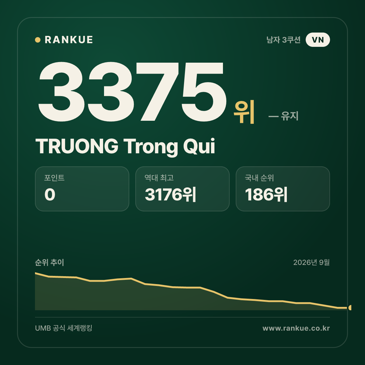 TRUONG Trong Qui — 당구 세계랭킹 3375위