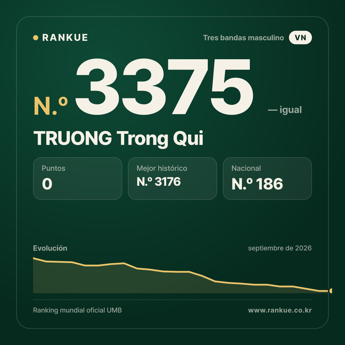 TRUONG Trong Qui — Ranking Mundial de Billar N.º 3375