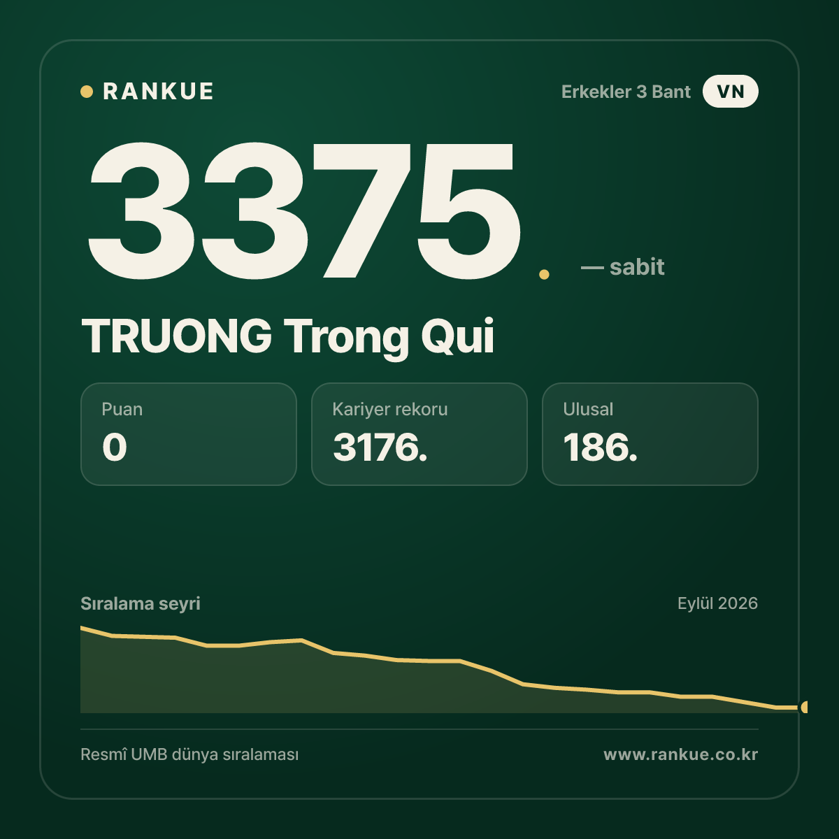 TRUONG Trong Qui — Bilardo Dünya Sıralaması 3375.