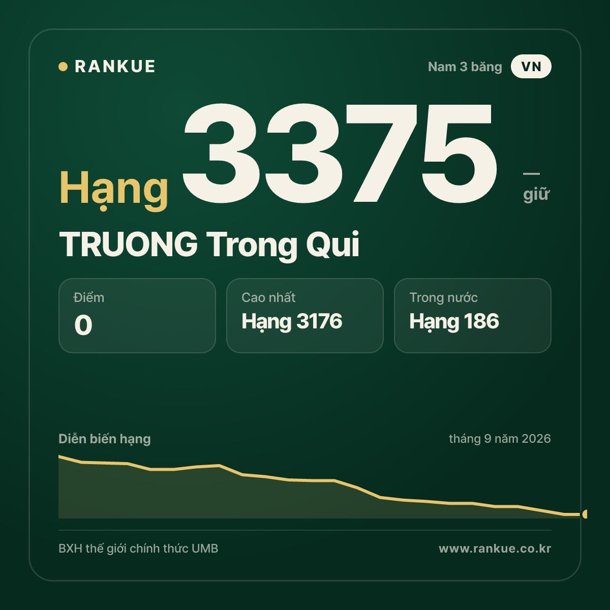 TRUONG Trong Qui — BXH Bida Thế giới hạng 3375