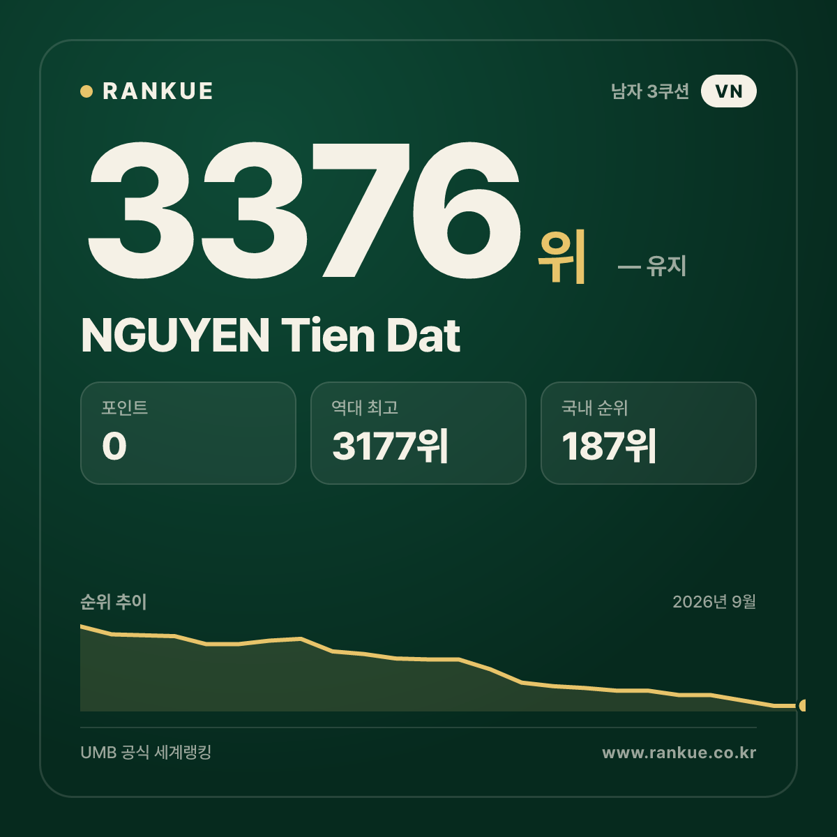 NGUYEN Tien Dat — 당구 세계랭킹 3376위