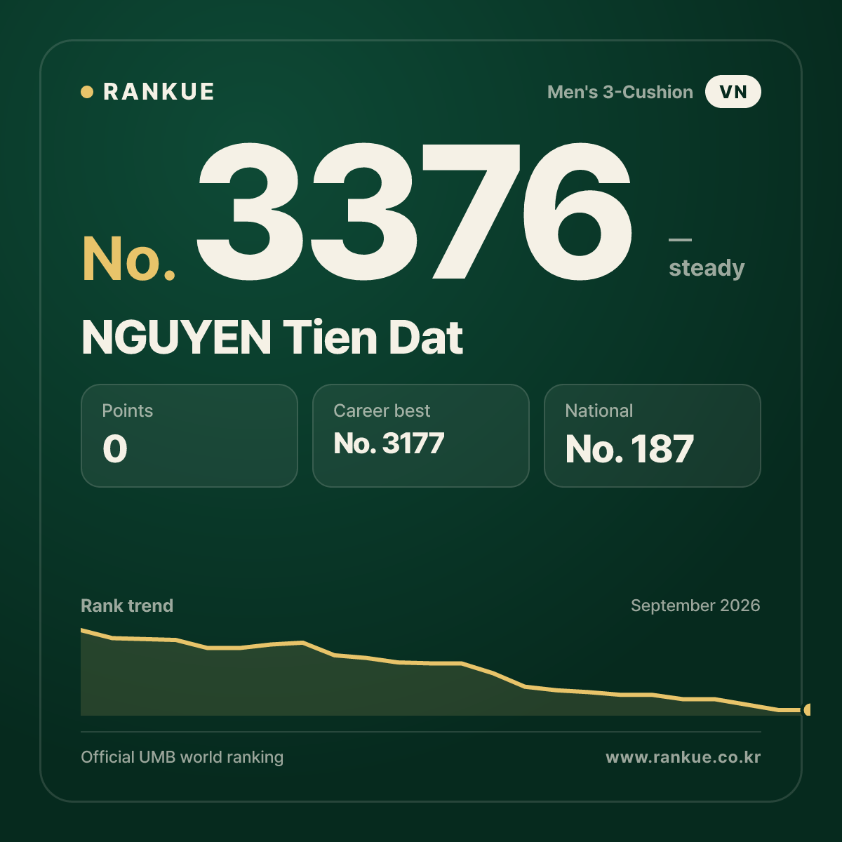 NGUYEN Tien Dat — Billiards World Ranking No.3376