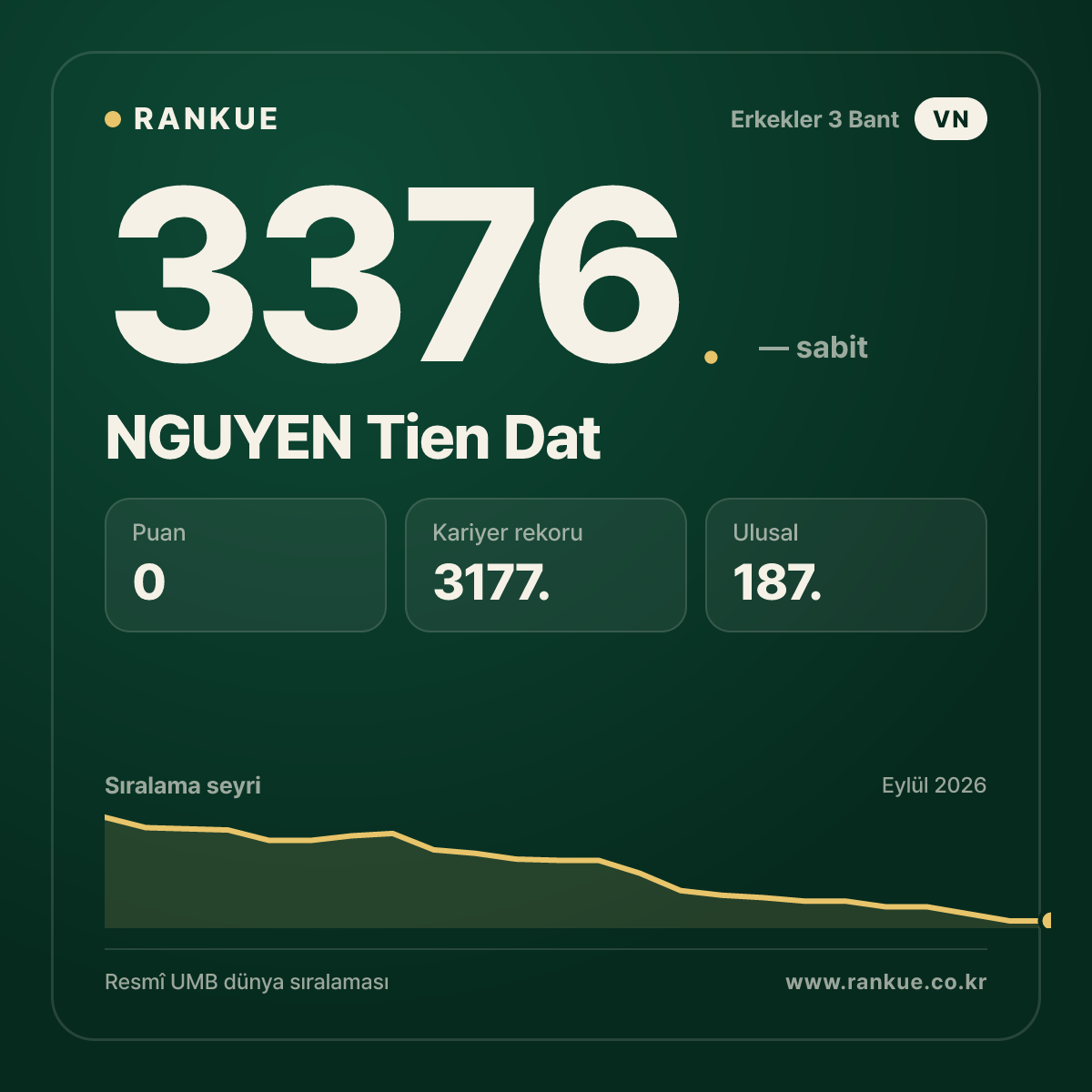 NGUYEN Tien Dat — Bilardo Dünya Sıralaması 3376.