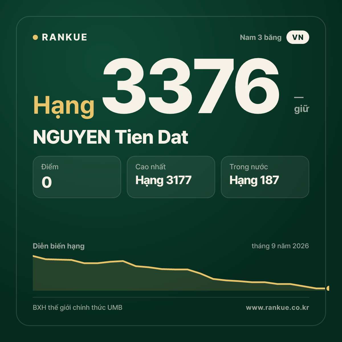 NGUYEN Tien Dat — BXH Bida Thế giới hạng 3376