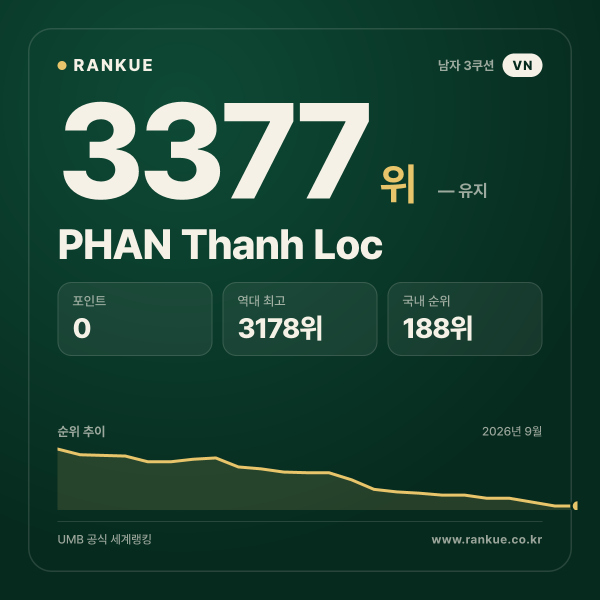 PHAN Thanh Loc — 당구 세계랭킹 3377위