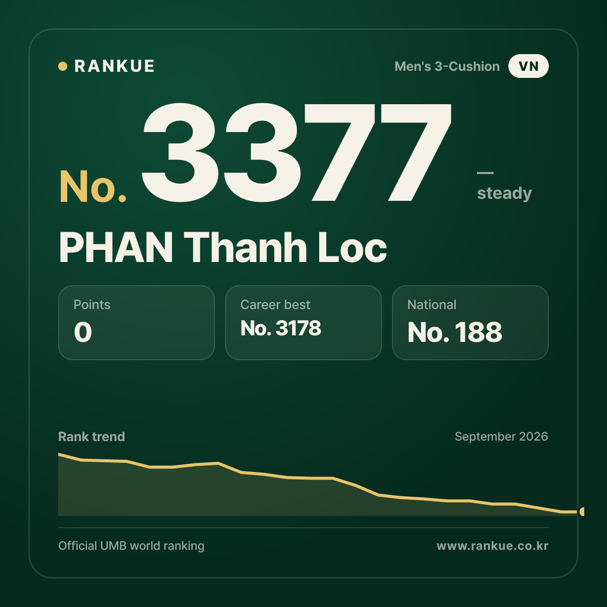 PHAN Thanh Loc — Billiards World Ranking No.3377