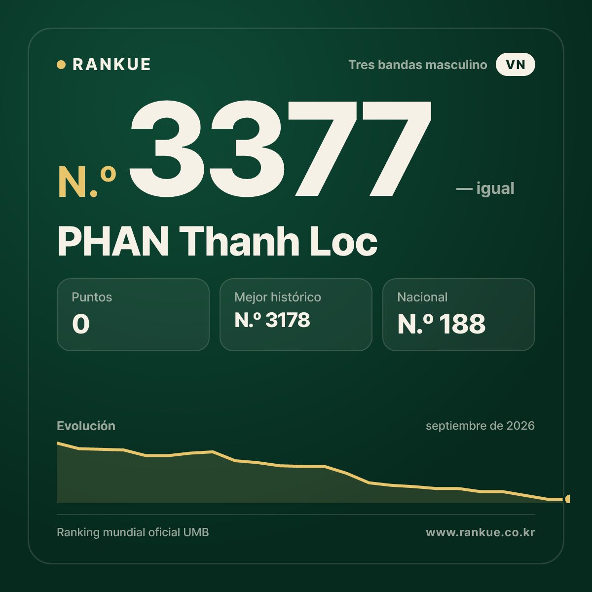 PHAN Thanh Loc — Ranking Mundial de Billar N.º 3377