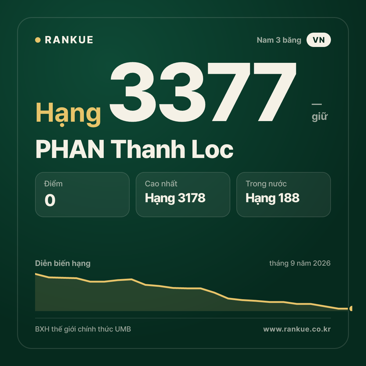 PHAN Thanh Loc — BXH Bida Thế giới hạng 3377