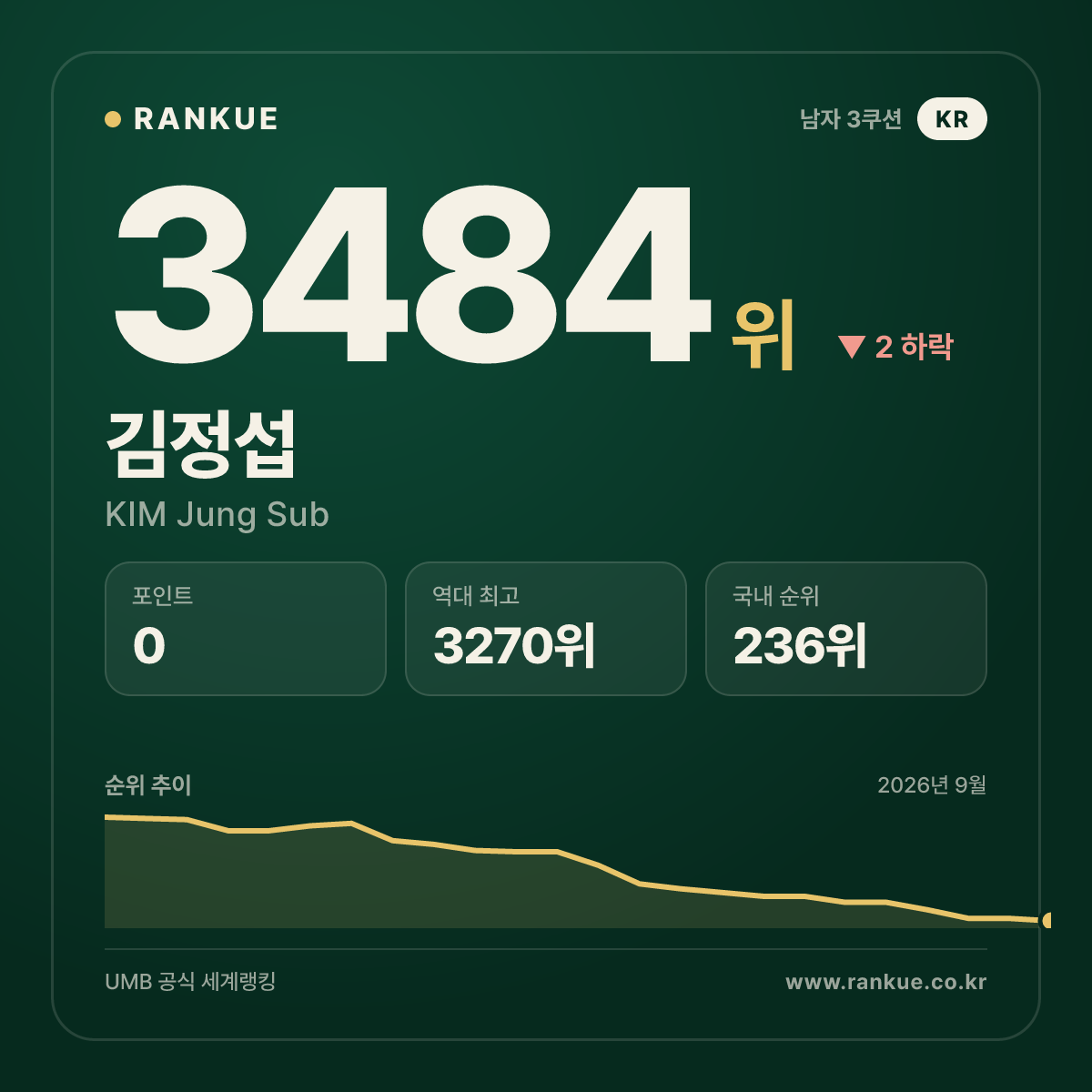 김정섭 — 3484위