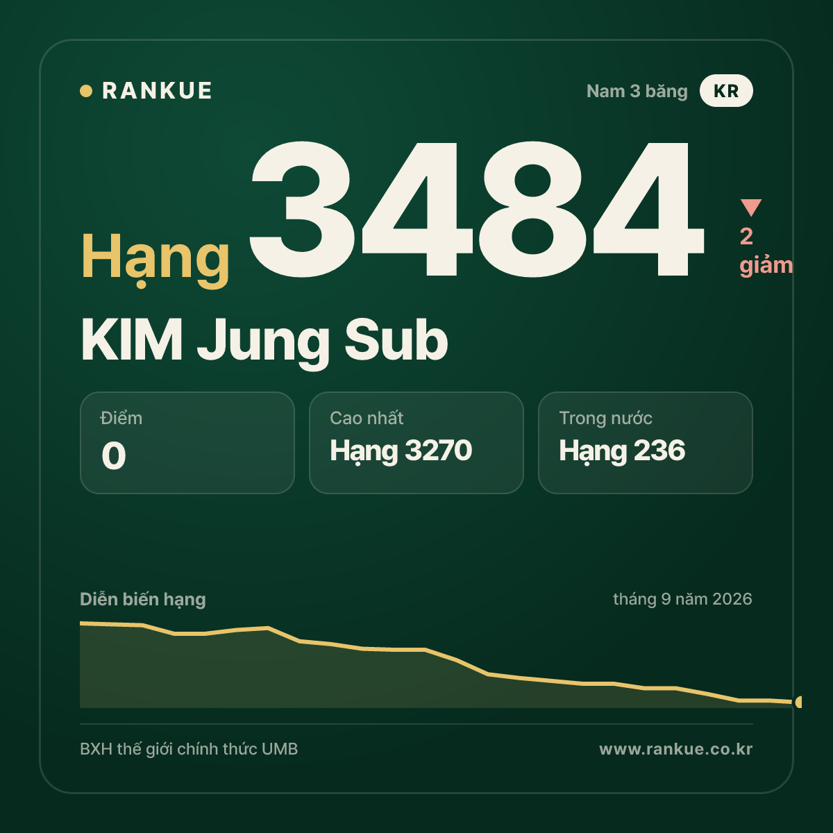 KIM Jung Sub — hạng 3484