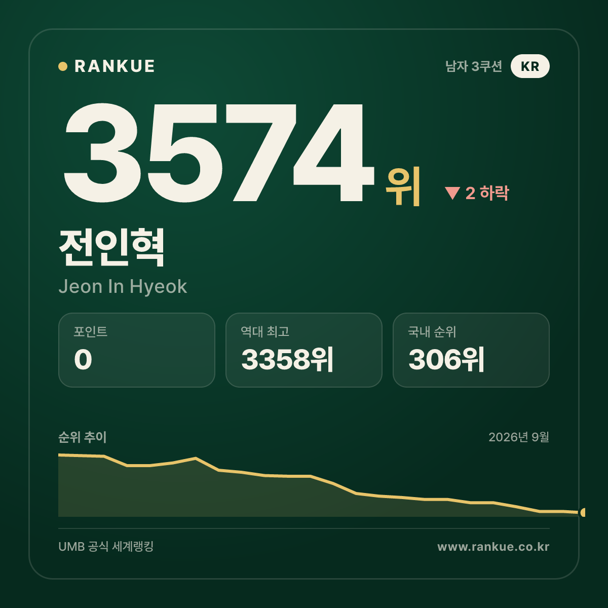전인혁 — 3574위