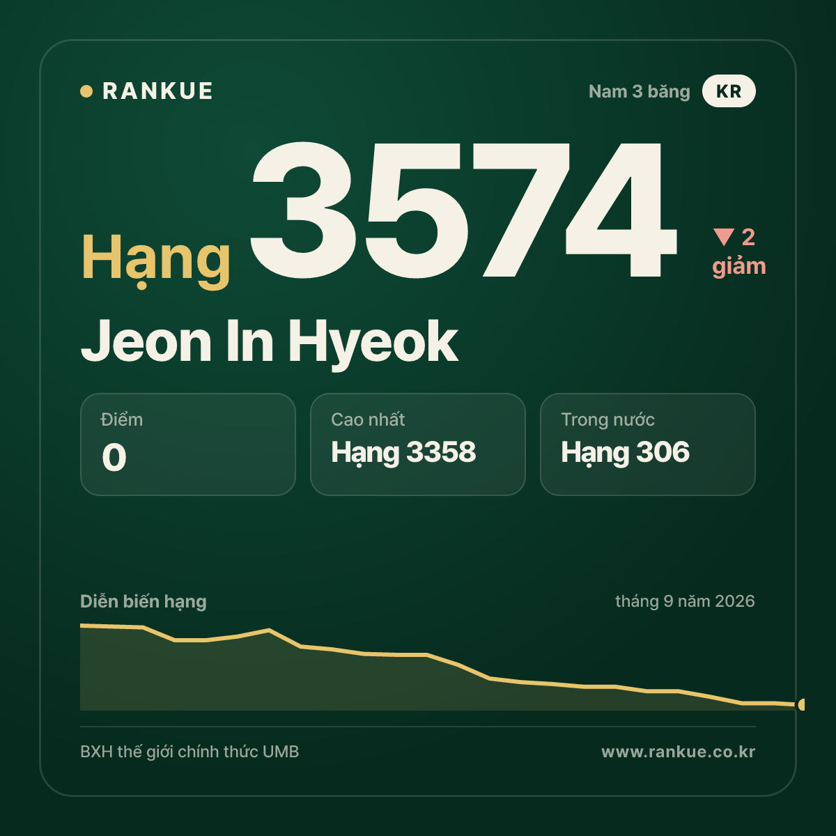 Jeon In Hyeok — hạng 3574