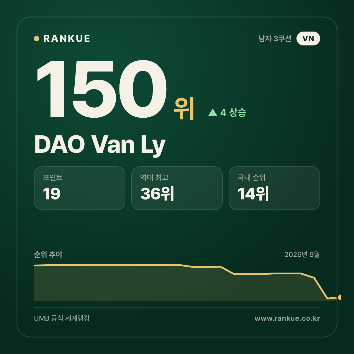 DAO Van Ly — 150위