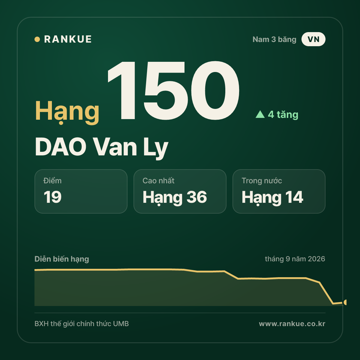 DAO Van Ly — BXH Bida Thế giới hạng 150