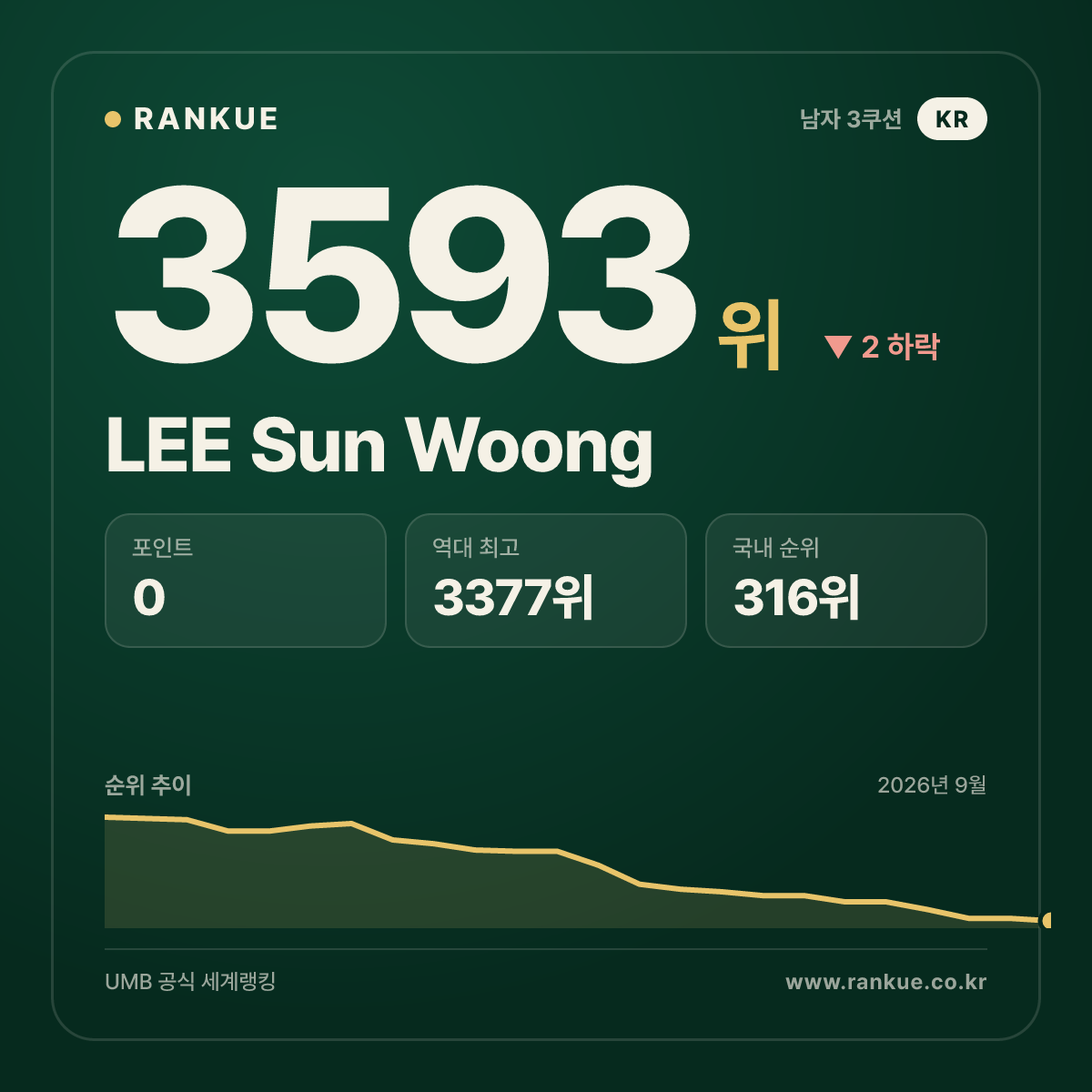 LEE Sun Woong — 3593위