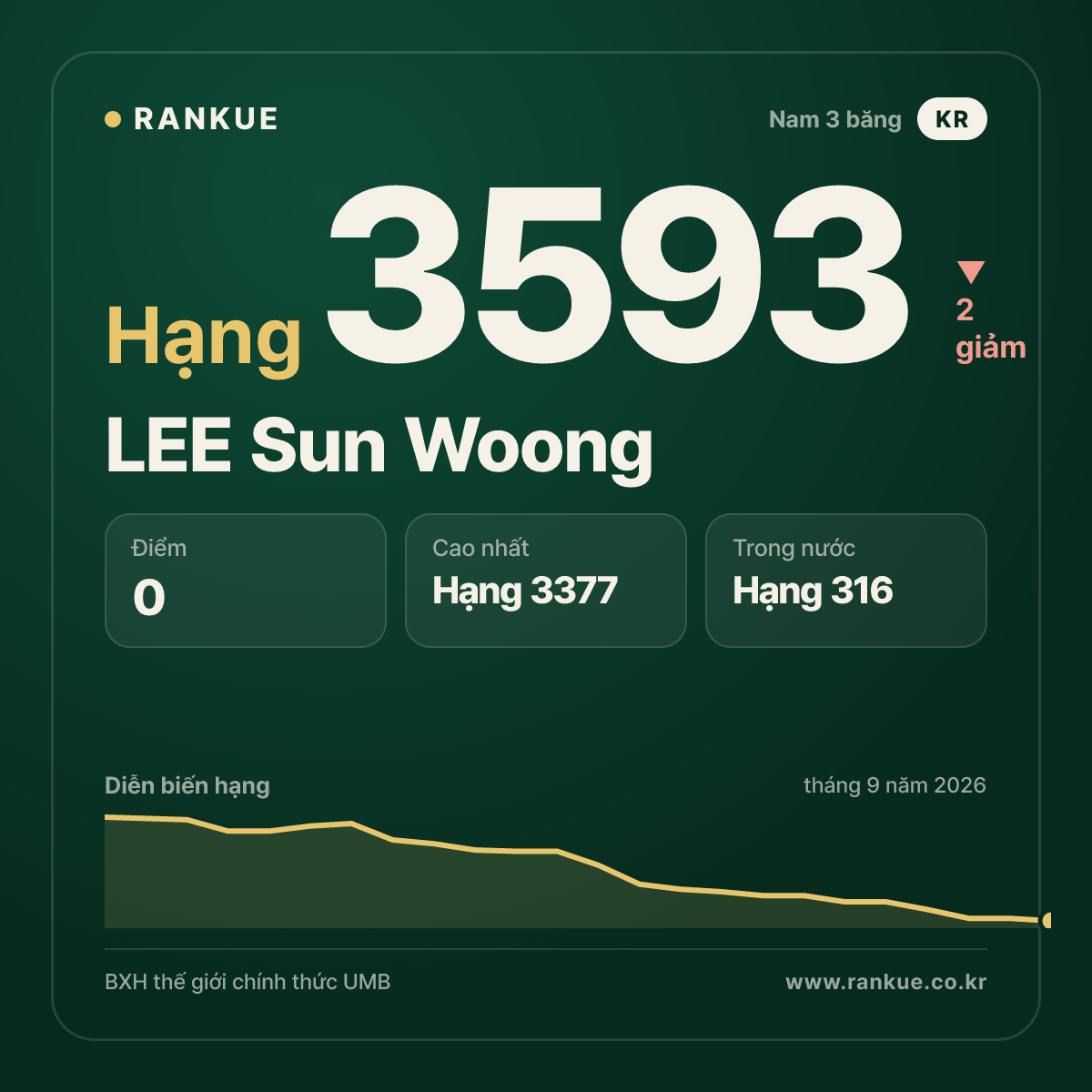 LEE Sun Woong — hạng 3593