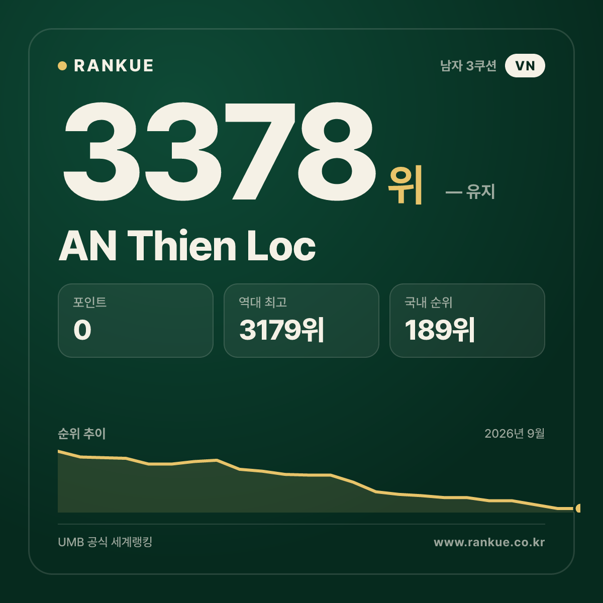 AN Thien Loc — 당구 세계랭킹 3378위