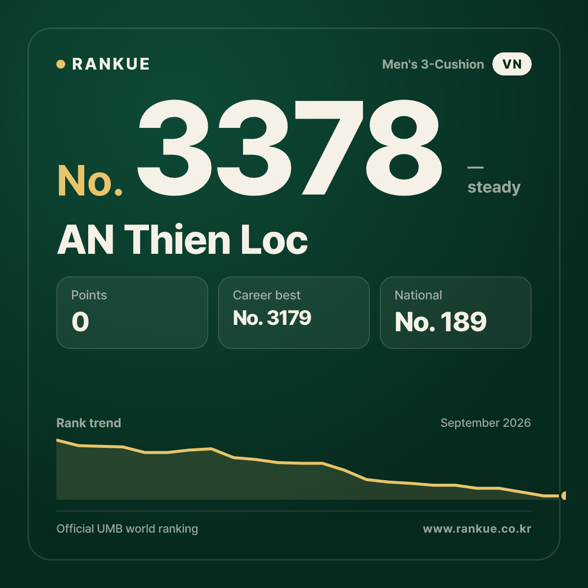 AN Thien Loc — Billiards World Ranking No.3378