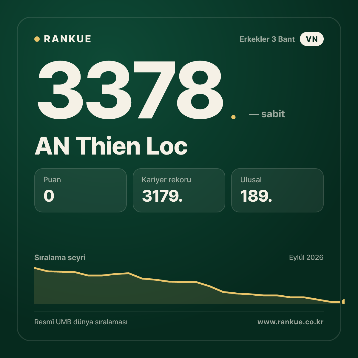 AN Thien Loc — Bilardo Dünya Sıralaması 3378.