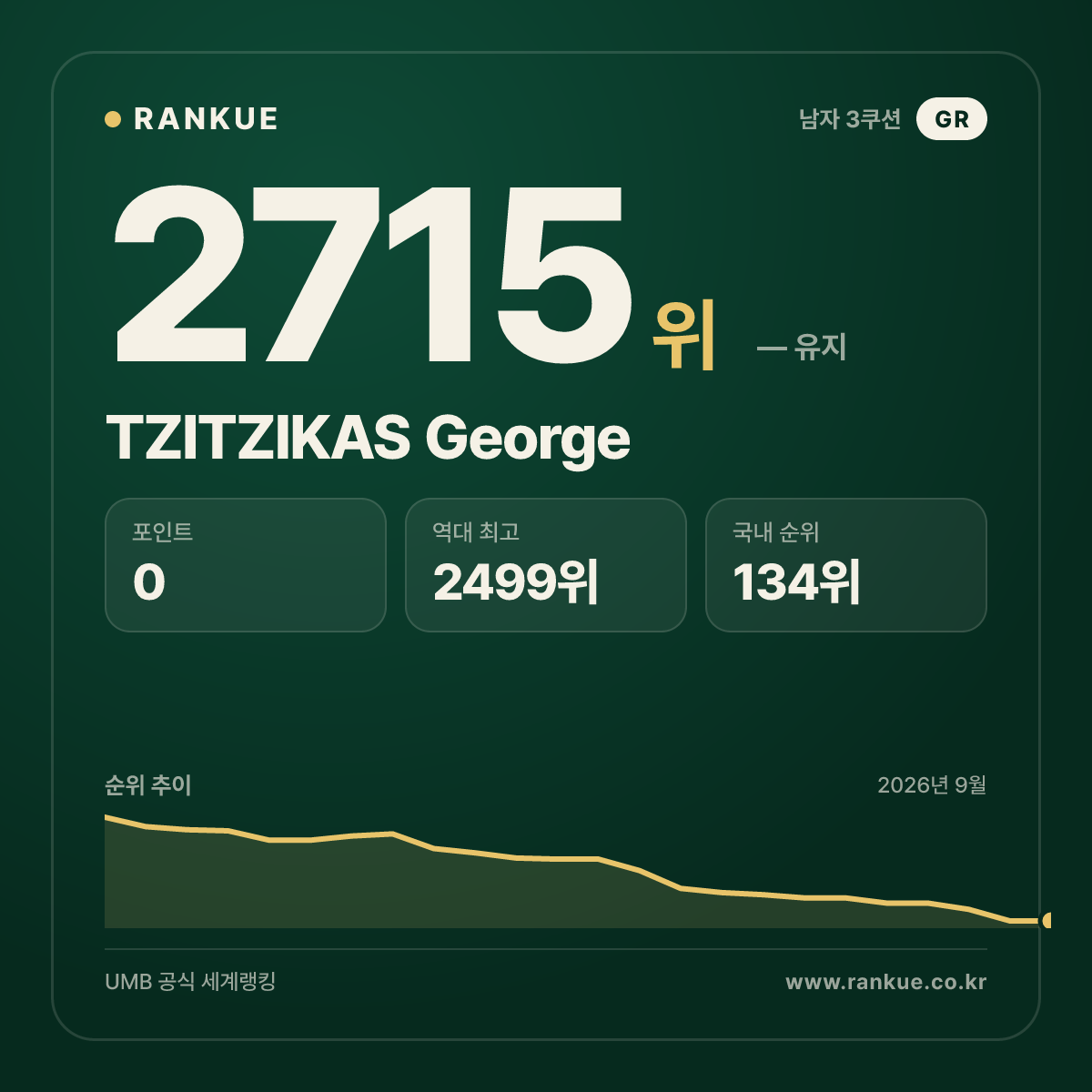 TZITZIKAS George — 당구 세계랭킹 2715위