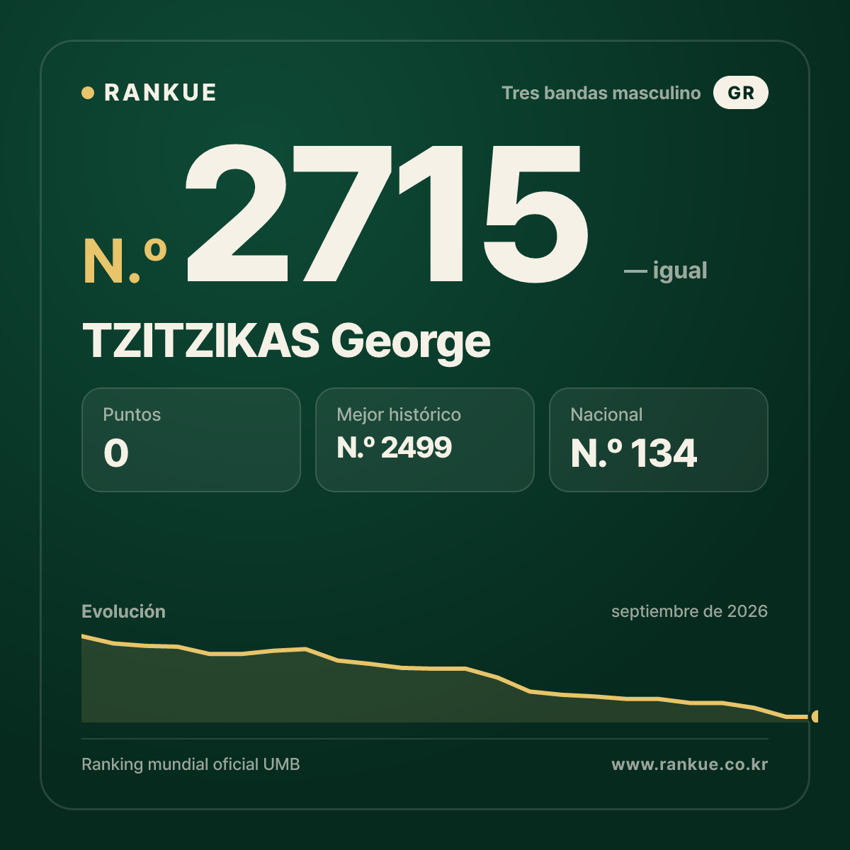 TZITZIKAS George — Ranking Mundial de Billar N.º 2715