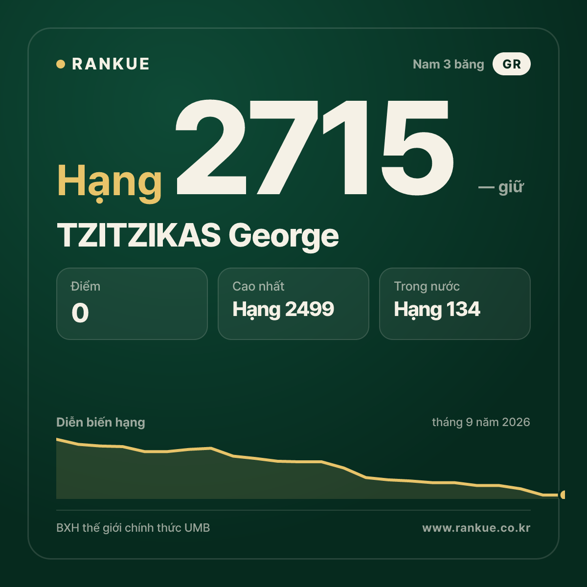TZITZIKAS George — BXH Bida Thế giới hạng 2715
