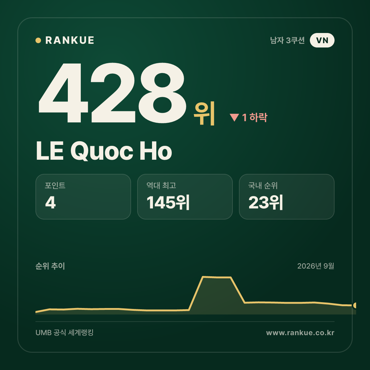 LE Quoc Ho — 428위