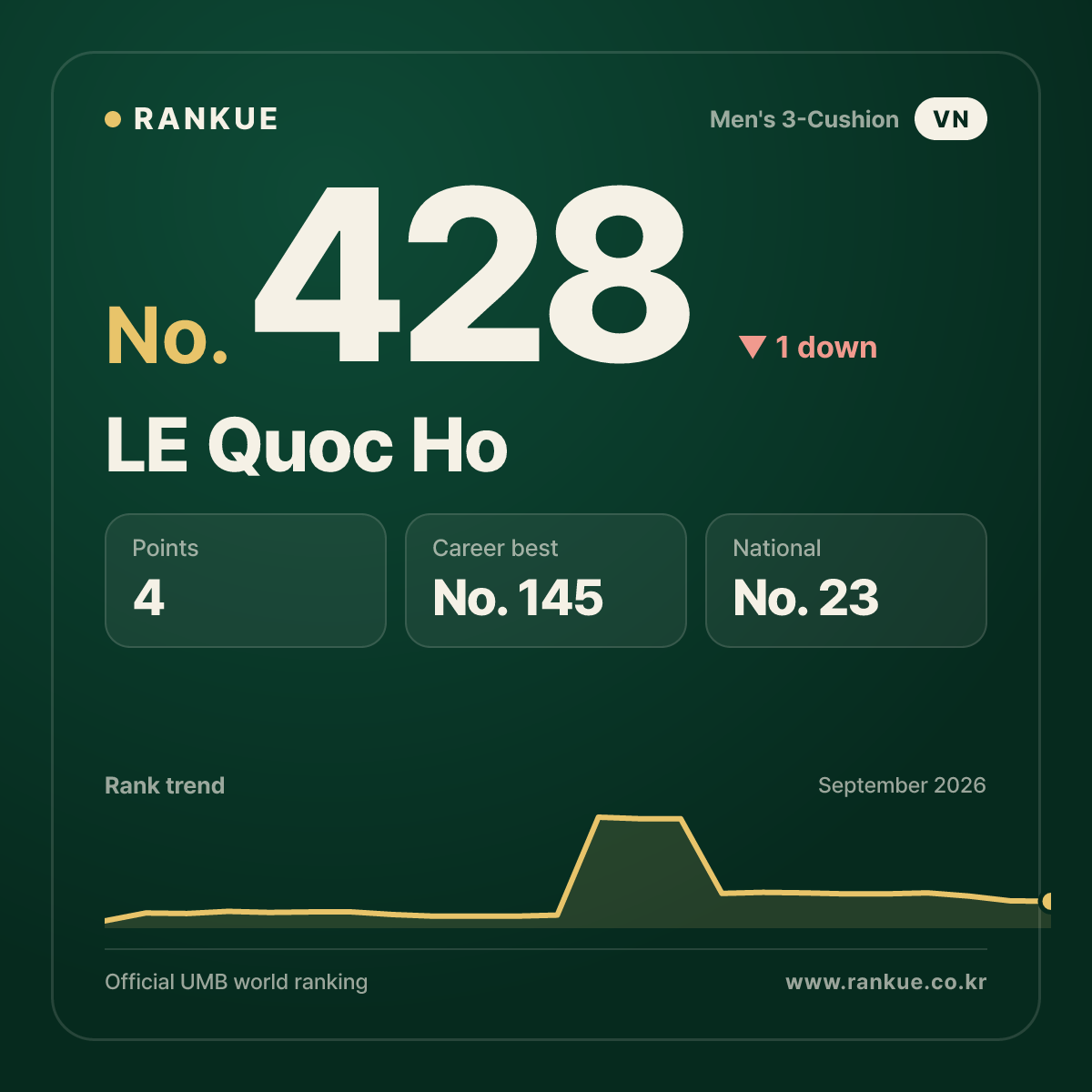 LE Quoc Ho — No.428