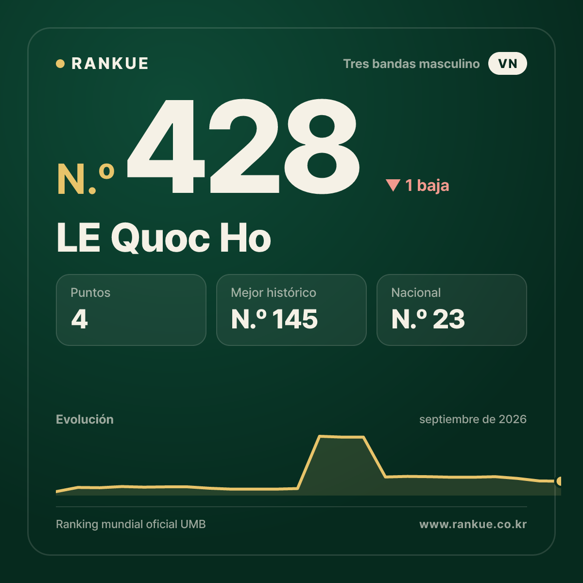 LE Quoc Ho — N.º 428