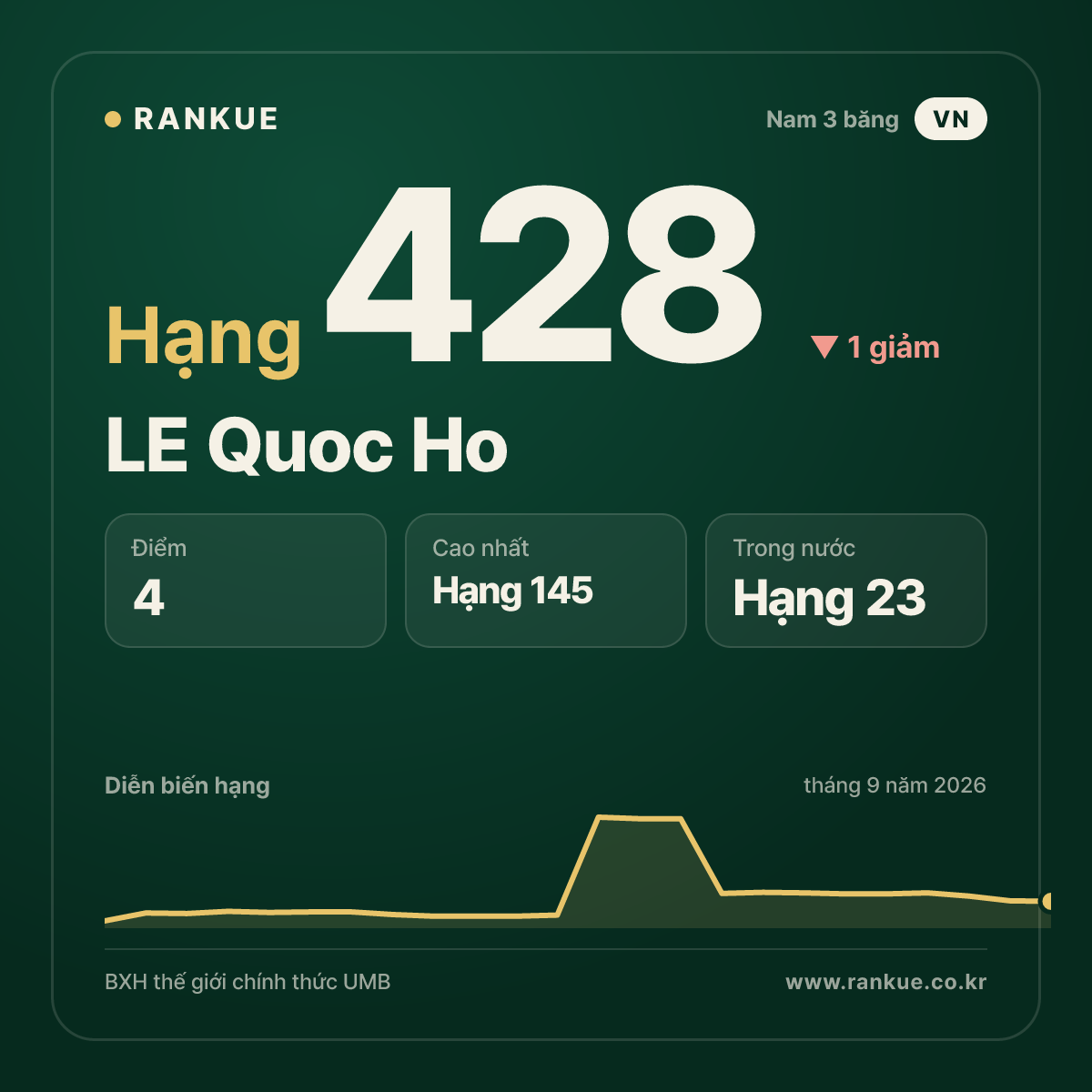 LE Quoc Ho — hạng 428