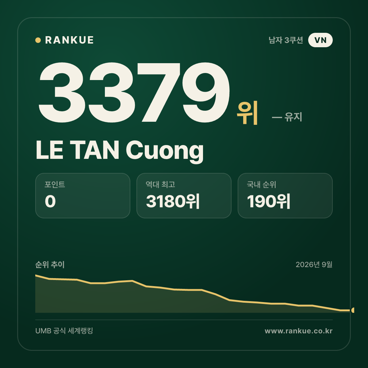 LE TAN Cuong — 당구 세계랭킹 3379위