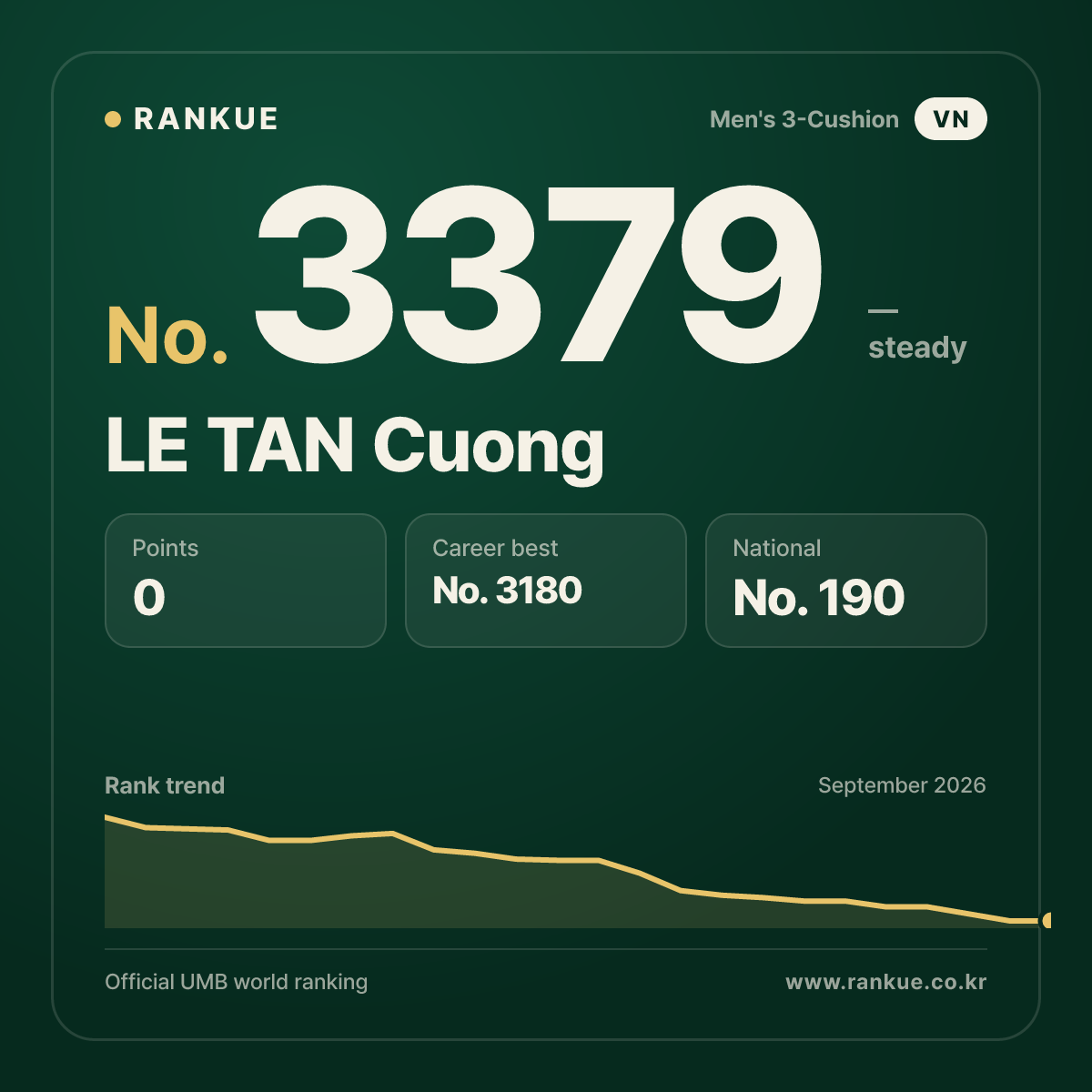 LE TAN Cuong — Billiards World Ranking No.3379