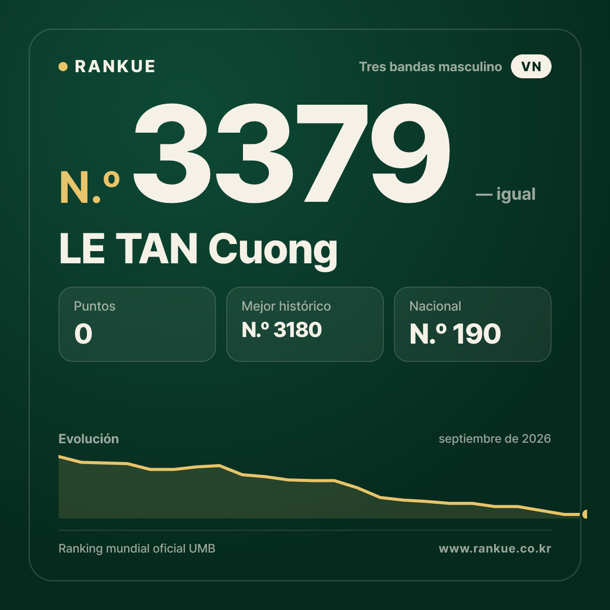 LE TAN Cuong — Ranking Mundial de Billar N.º 3379