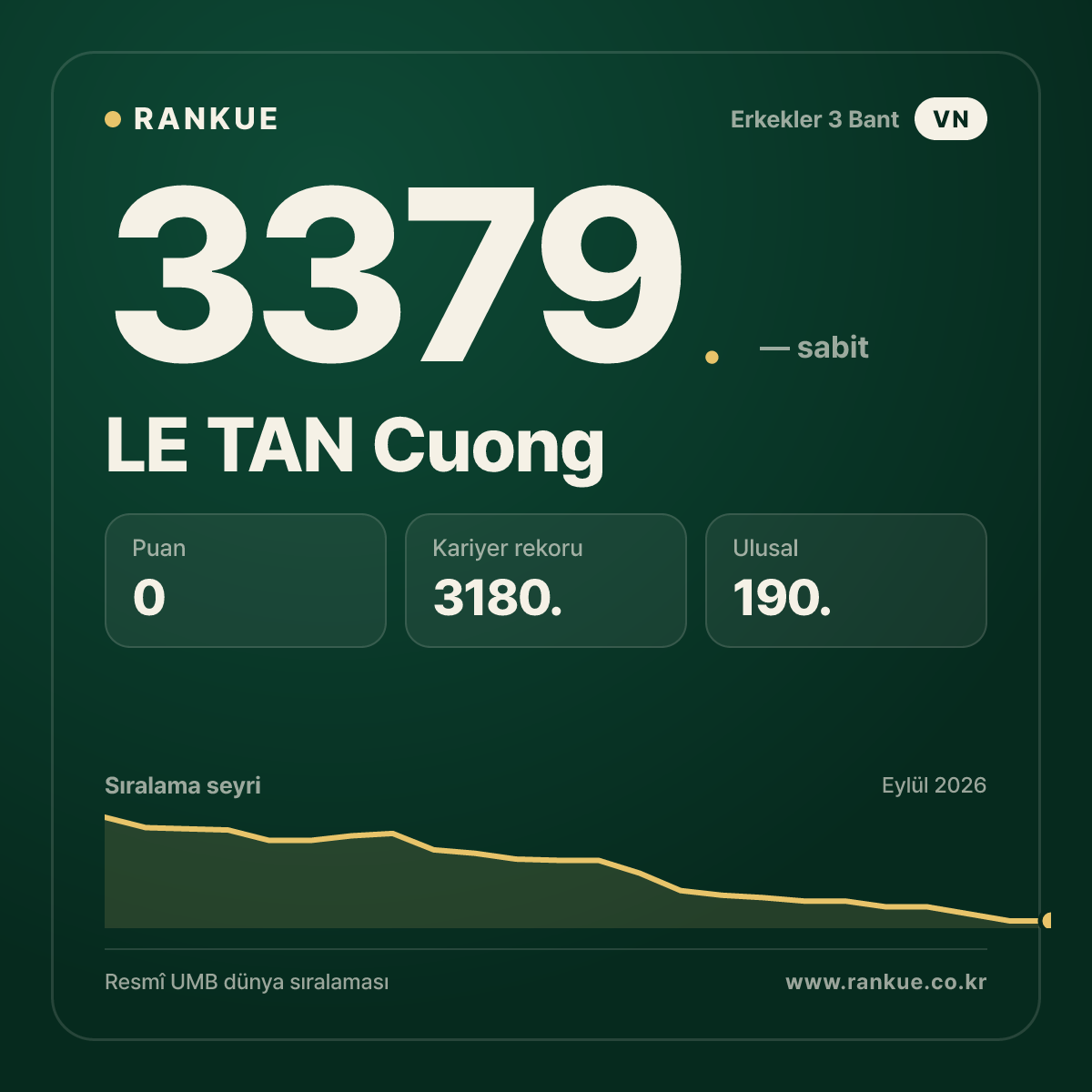 LE TAN Cuong — Bilardo Dünya Sıralaması 3379.