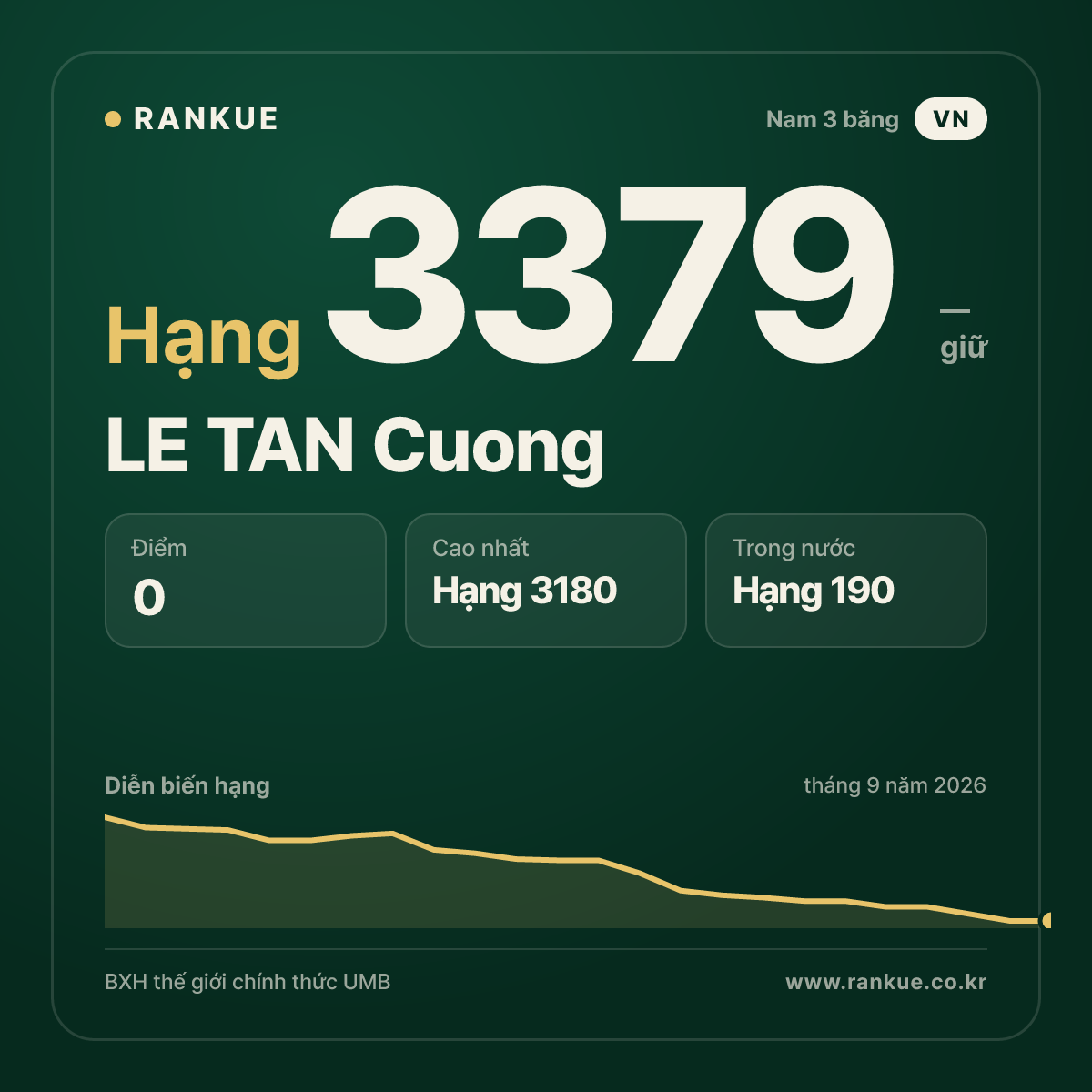 LE TAN Cuong — BXH Bida Thế giới hạng 3379