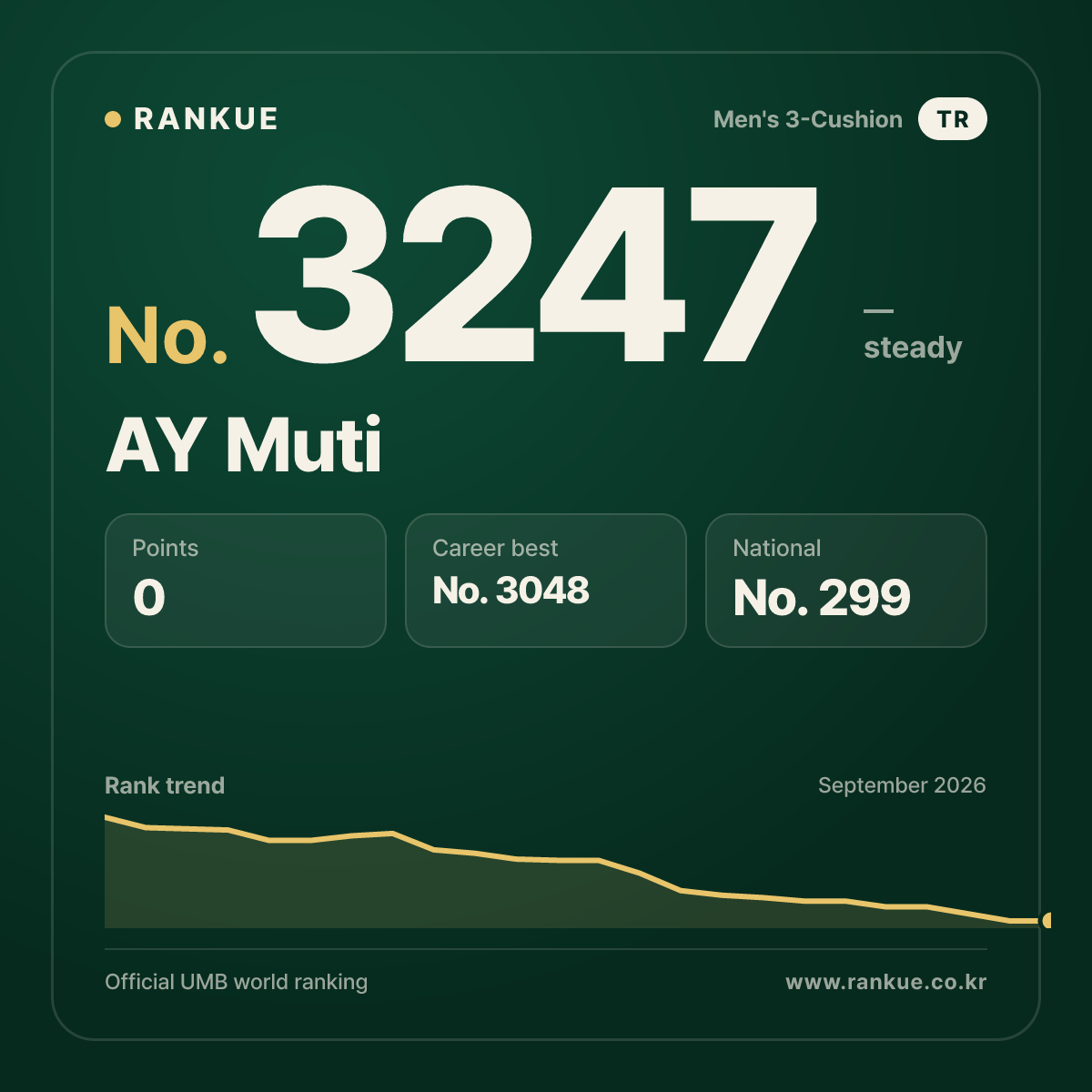 AY Muti — Billiards World Ranking No.3247