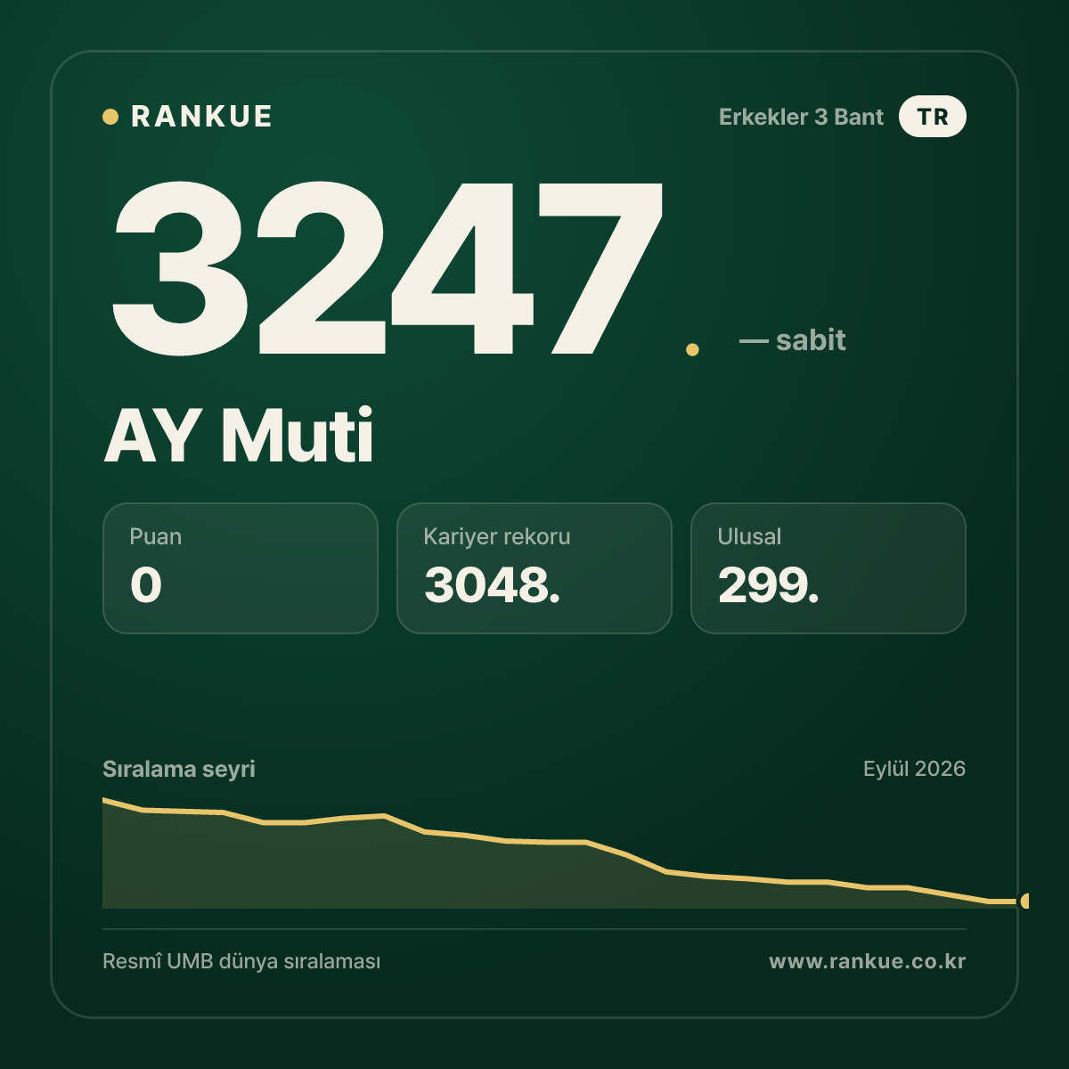AY Muti — Bilardo Dünya Sıralaması 3247.