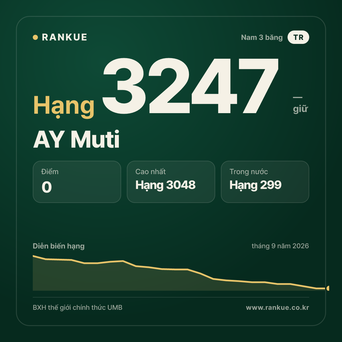 AY Muti — BXH Bida Thế giới hạng 3247