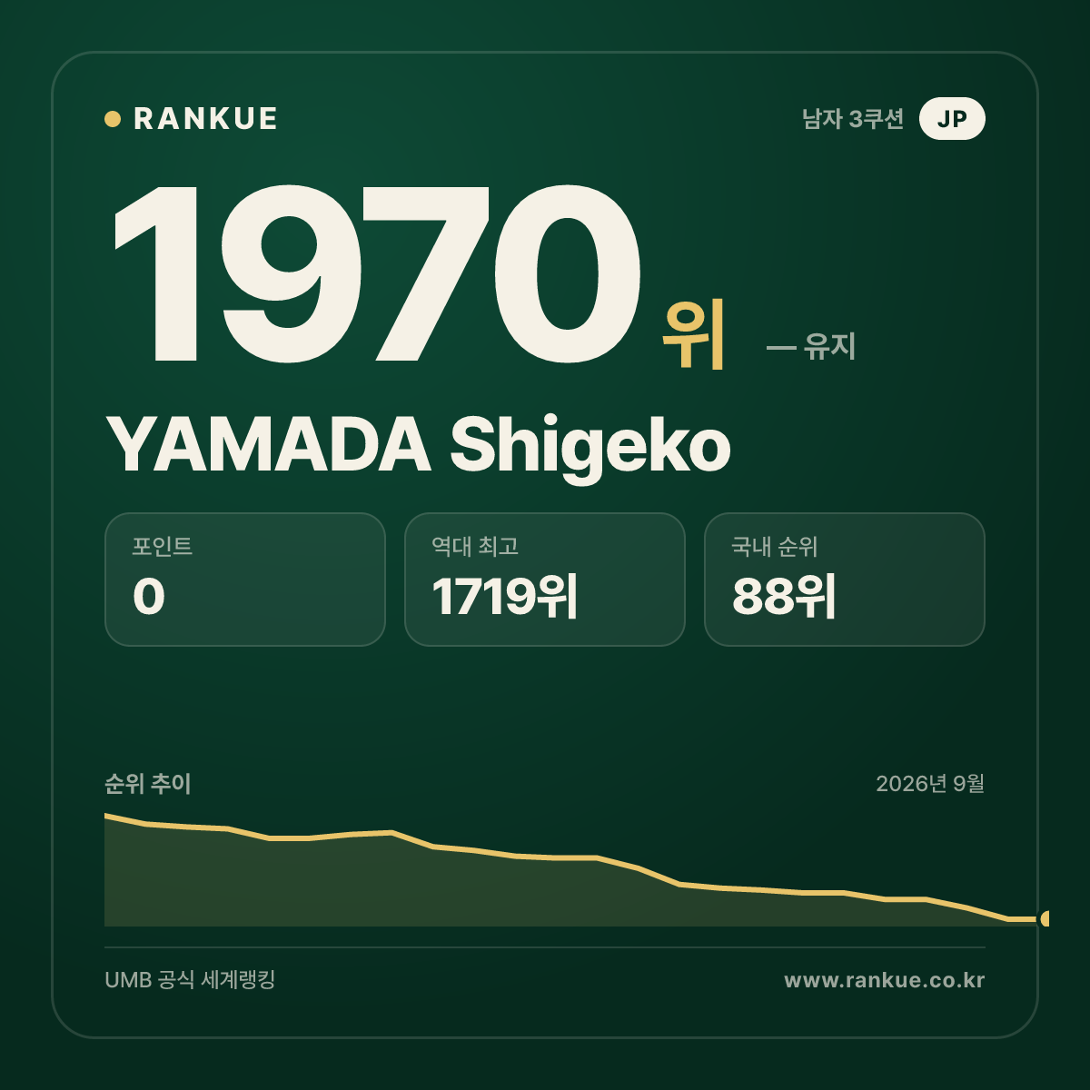 YAMADA Shigeko — 당구 세계랭킹 1970위
