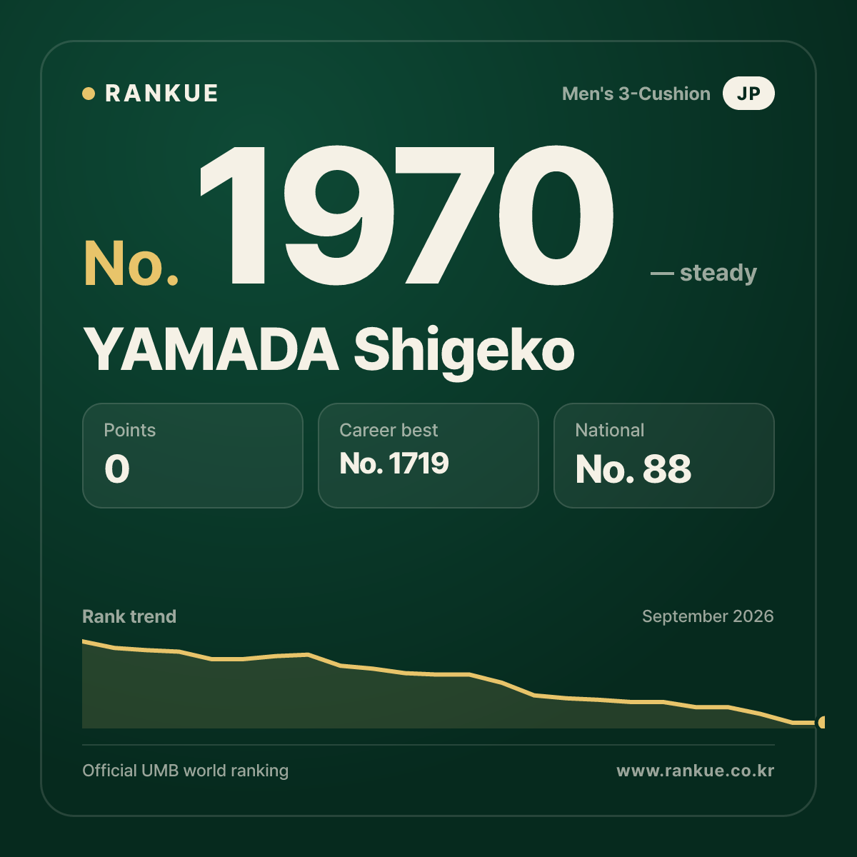 YAMADA Shigeko — Billiards World Ranking No.1970