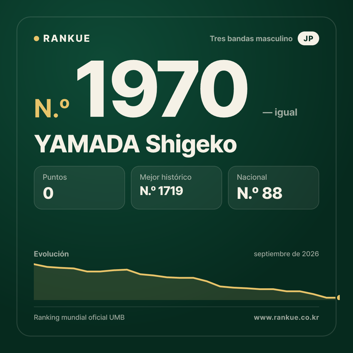 YAMADA Shigeko — Ranking Mundial de Billar N.º 1970