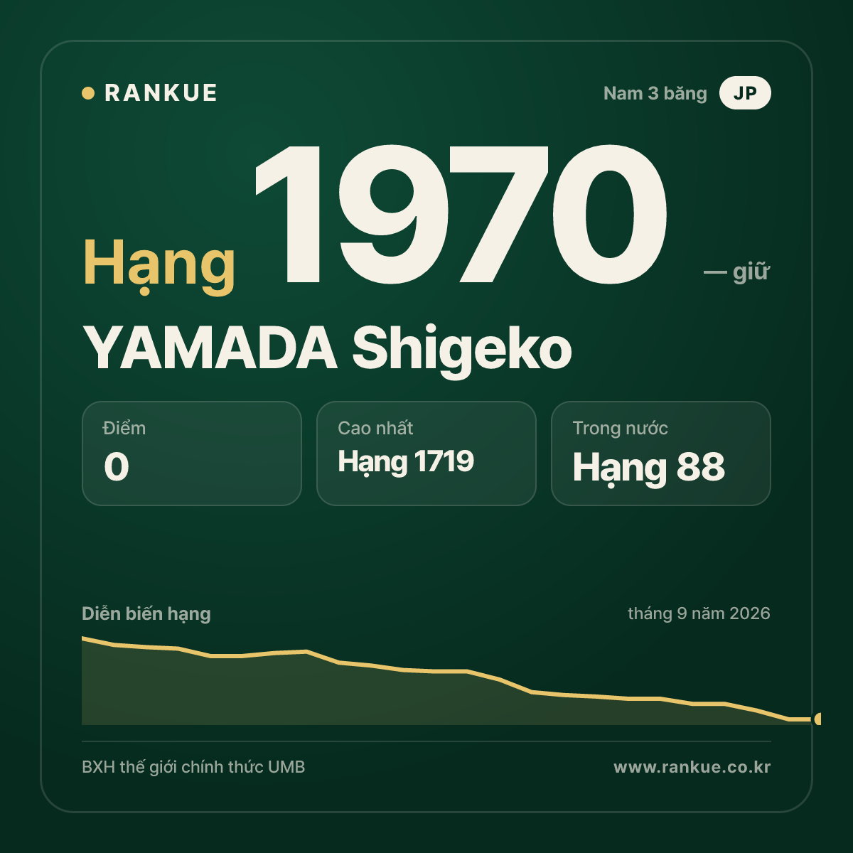 YAMADA Shigeko — BXH Bida Thế giới hạng 1970